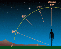 Angular altitude (or elevation) is measured as 0 at the horizon, 45 when 'half way up the sky' and 90 when directly above the observer's head (14 KB)