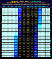 Meridian Transit Times of the constellation Sagittarius for each day of the year, shown in 24-hour clock format (hours:mins) (88 KB)